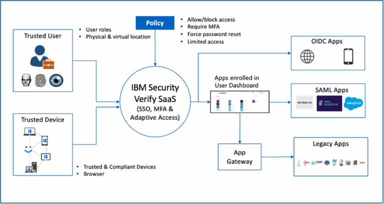IBM Identity and Access Management dashboard