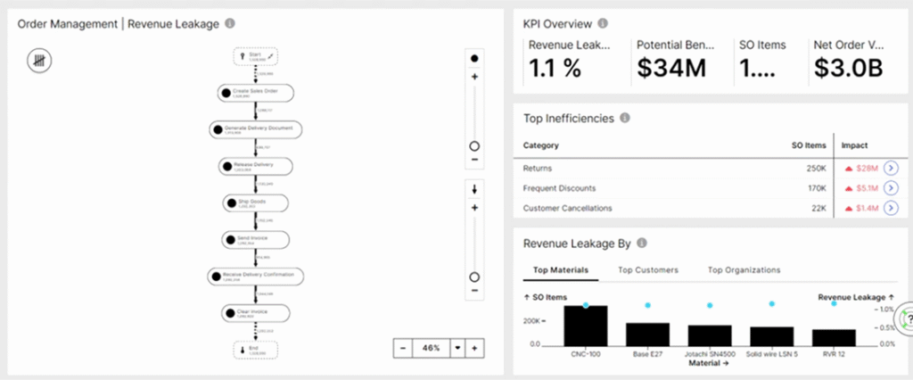 Outbound order management process